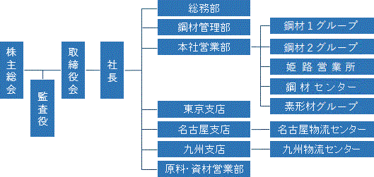 組織図