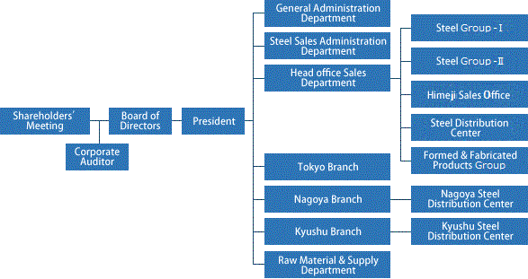 Organizational Chart