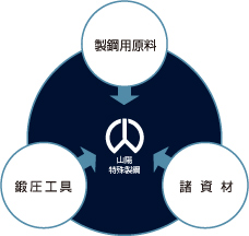 図:原料・資材営業部